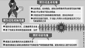 全国6.8万人死于艾滋病 河南等6省成重灾区